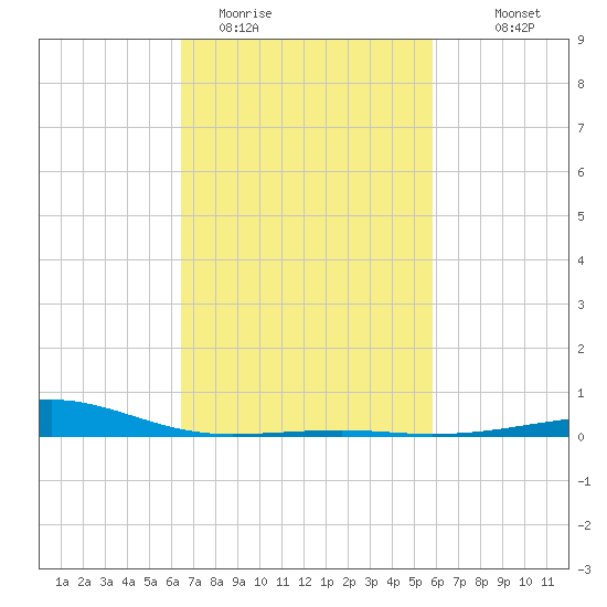Ship Island tide chart for Wednesday, February 22, 2023