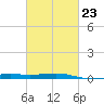 Ship Island tide chart for Thursday, February 23, 2023