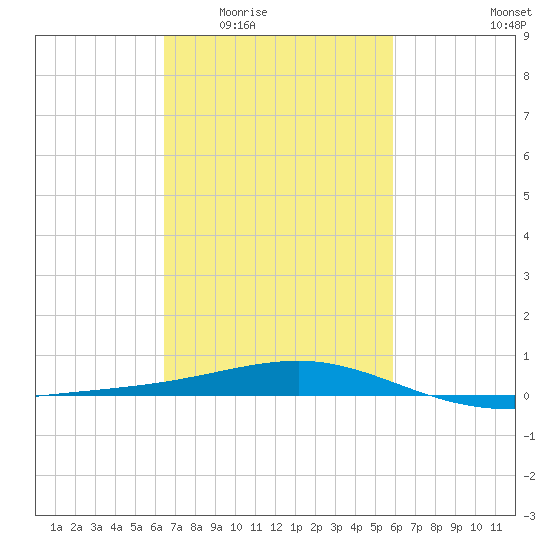Ship Island tide chart for Friday, February 24, 2023