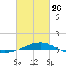 Ship Island tide chart for Sunday, February 26, 2023