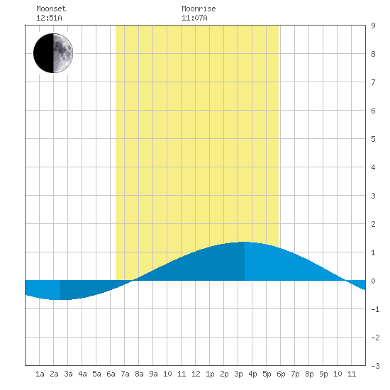 Ship Island tide chart for Monday, February 27, 2023
