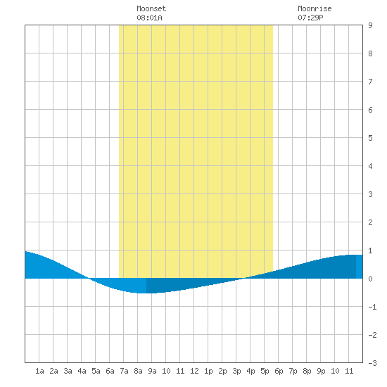 Ship Island tide chart for Tuesday, February 7, 2023