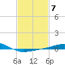 Ship Island tide chart for Tuesday, February 7, 2023