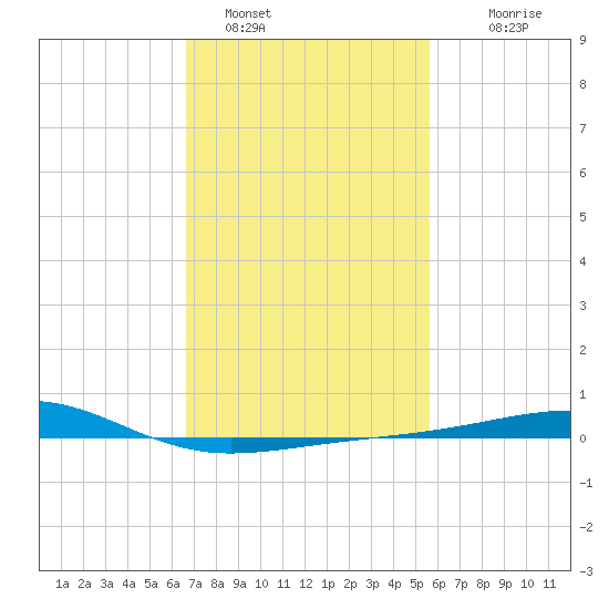 Ship Island tide chart for Wednesday, February 8, 2023