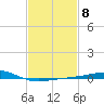 Ship Island tide chart for Wednesday, February 8, 2023
