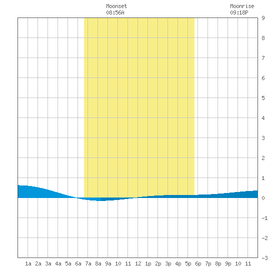 Ship Island tide chart for Thursday, February 9, 2023
