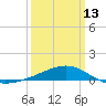 Ship Island tide chart for Monday, March 13, 2023