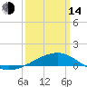 Ship Island tide chart for Tuesday, March 14, 2023