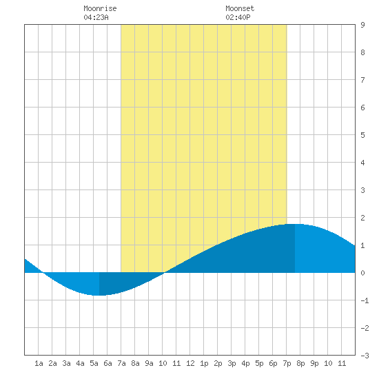Ship Island tide chart for Friday, March 17, 2023