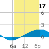 Ship Island tide chart for Friday, March 17, 2023