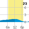 Ship Island tide chart for Thursday, March 23, 2023