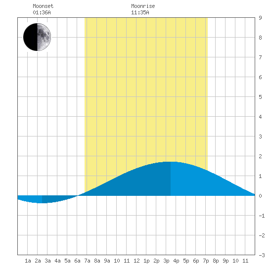 Ship Island tide chart for Tuesday, March 28, 2023