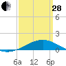 Ship Island tide chart for Tuesday, March 28, 2023