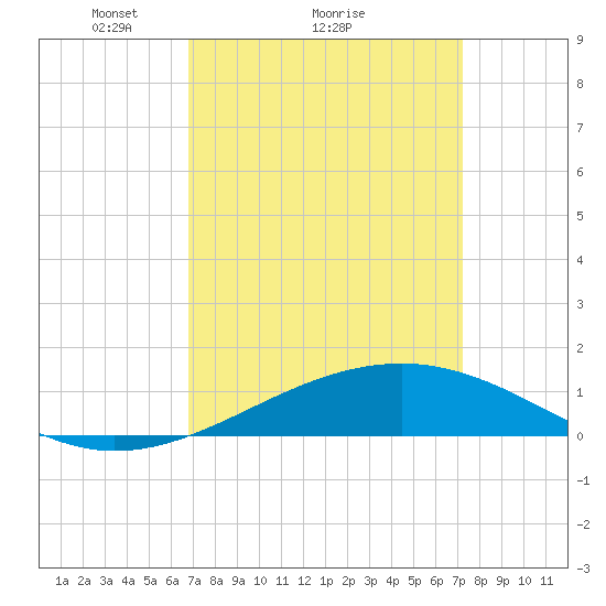 Ship Island tide chart for Wednesday, March 29, 2023