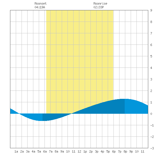 Ship Island tide chart for Friday, March 3, 2023