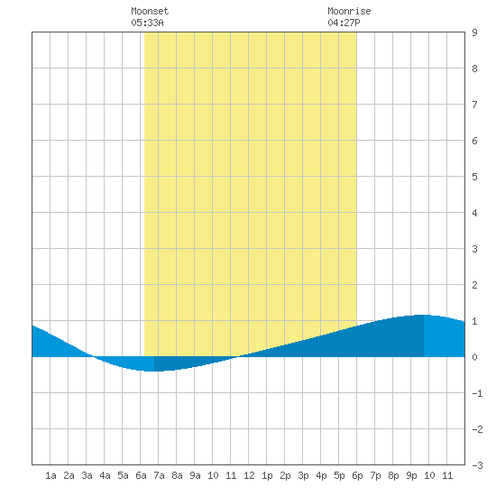 Ship Island tide chart for Sunday, March 5, 2023