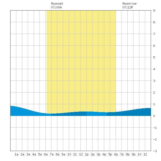 Ship Island tide chart for Wednesday, March 8, 2023