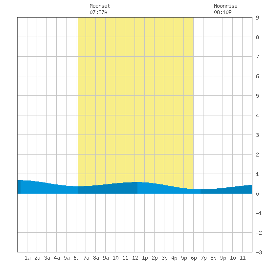 Ship Island tide chart for Thursday, March 9, 2023