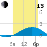 Ship Island tide chart for Thursday, April 13, 2023