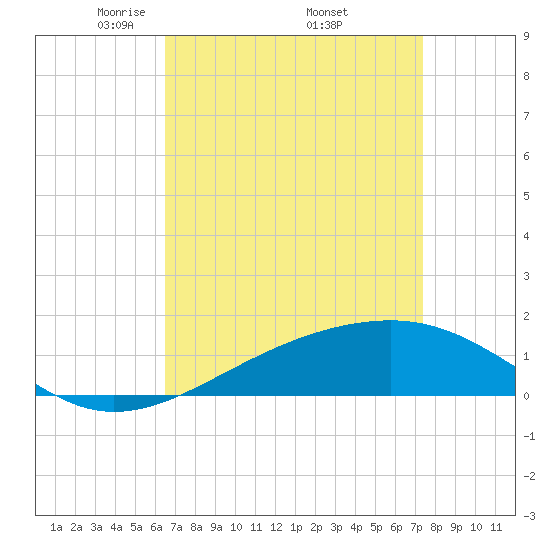 Ship Island tide chart for Friday, April 14, 2023