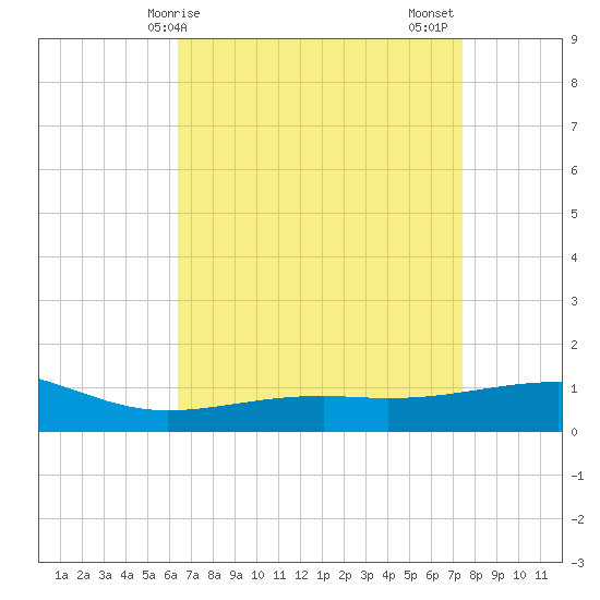 Ship Island tide chart for Monday, April 17, 2023