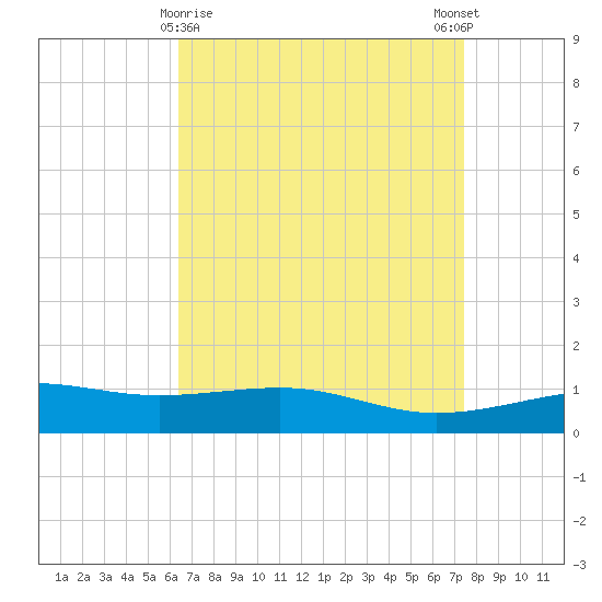 Ship Island tide chart for Tuesday, April 18, 2023
