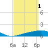 Ship Island tide chart for Saturday, April 1, 2023