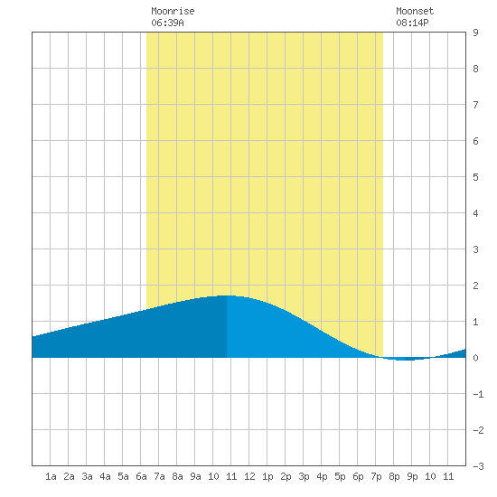 Ship Island tide chart for Thursday, April 20, 2023