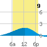 Ship Island tide chart for Sunday, April 9, 2023
