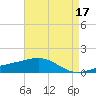Ship Island tide chart for Wednesday, May 17, 2023