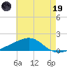 Ship Island tide chart for Friday, May 19, 2023