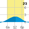 Ship Island tide chart for Tuesday, May 23, 2023