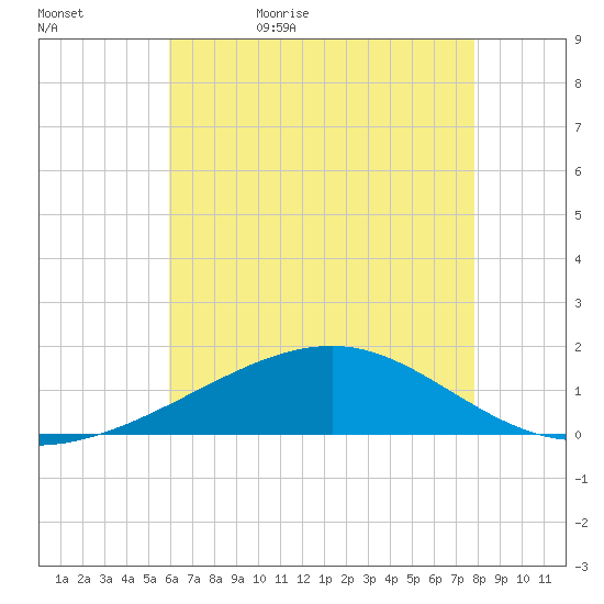 Ship Island tide chart for Wednesday, May 24, 2023
