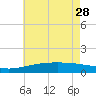 Ship Island tide chart for Sunday, May 28, 2023