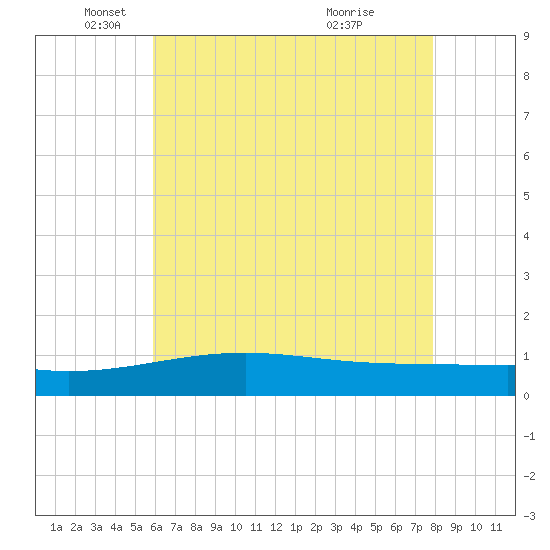 Ship Island tide chart for Monday, May 29, 2023