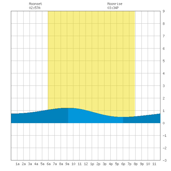 Ship Island tide chart for Tuesday, May 30, 2023