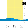 Ship Island tide chart for Tuesday, May 30, 2023