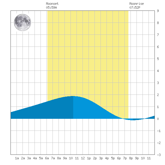 Ship Island tide chart for Friday, May 5, 2023