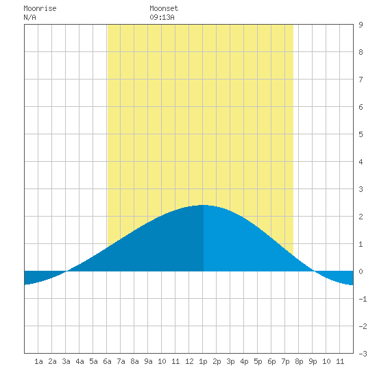 Ship Island tide chart for Tuesday, May 9, 2023