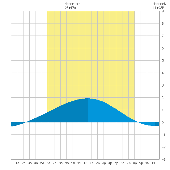 Ship Island tide chart for Wednesday, June 21, 2023
