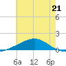 Ship Island tide chart for Wednesday, June 21, 2023