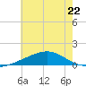 Ship Island tide chart for Thursday, June 22, 2023