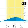 Ship Island tide chart for Friday, June 23, 2023