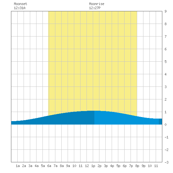 Ship Island tide chart for Sunday, June 25, 2023