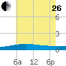 Ship Island tide chart for Monday, June 26, 2023