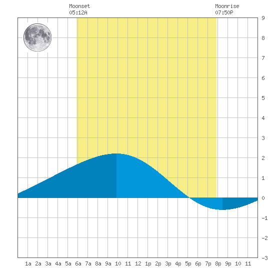 Ship Island tide chart for Saturday, June 3, 2023