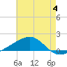 Ship Island tide chart for Sunday, June 4, 2023