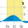 Ship Island tide chart for Monday, June 5, 2023