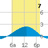 Ship Island tide chart for Wednesday, June 7, 2023