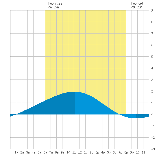Ship Island tide chart for Tuesday, July 18, 2023